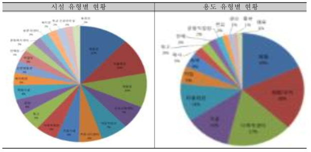 전국 공동시설 유형별(시설 및 용도) 현황 비교