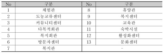 공동시설에 대한 재난활용가능시설 분류