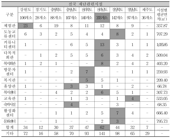 지자체별 주요 공동시설 분포 현황