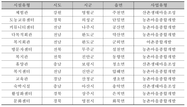 전국 최종 재난활용가능시설