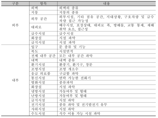 이재민 임시주거시설 조사체계 체크리스트