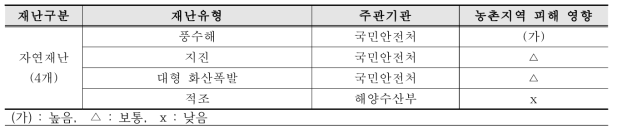 재난분야 위기유형