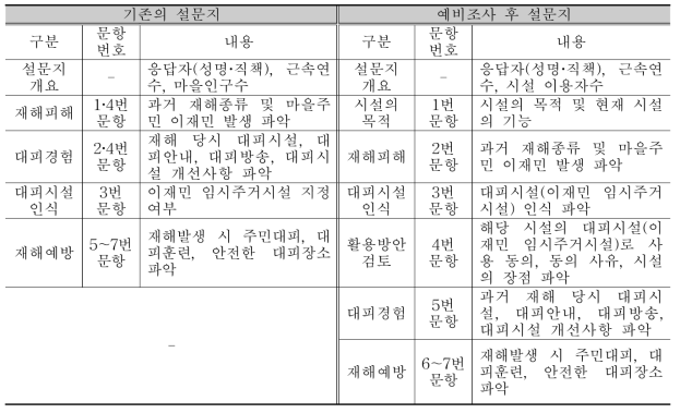 시설관리자 설문지 최종 구성