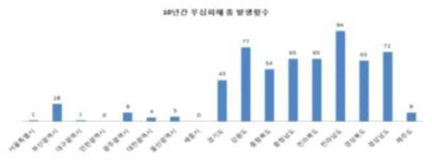 10년간(2004∼2013) 우심피해 총 발생횟수