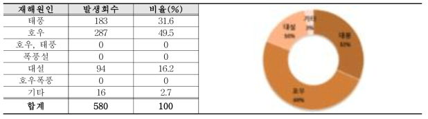 10년간 원인별 우심피해 발생률(2004∼2013)