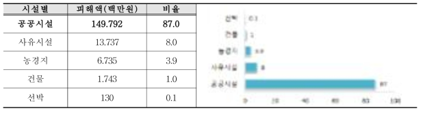 전국 피해상황과 구성비(재해연보, 2013)