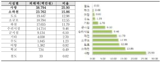 공공시설 피해상황과 구성비(재해연보, 2013)