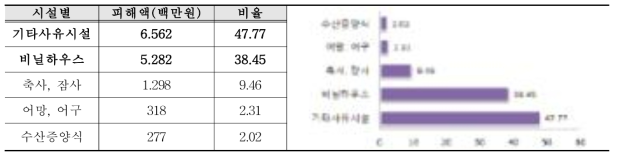 사유시설 피해상황과 구성비(재해연보, 2013)