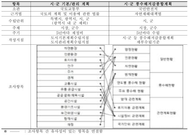 시·군 단위 최상위 기본계획 항목 비교