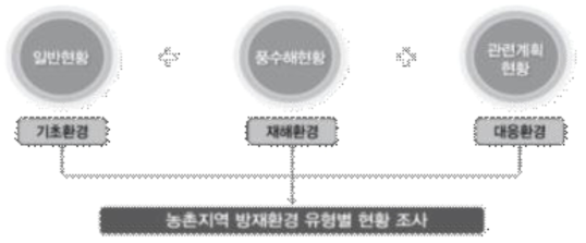 농촌지역 방재환경 유형- 지자체별 일반현황