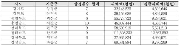 시군별 발생횟수, 피해액, 평균피해액