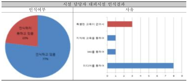 시설 담당자 대피시설 인식결과