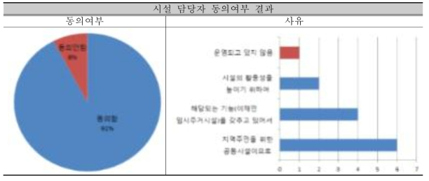 시설 담당자 동의여부 결과