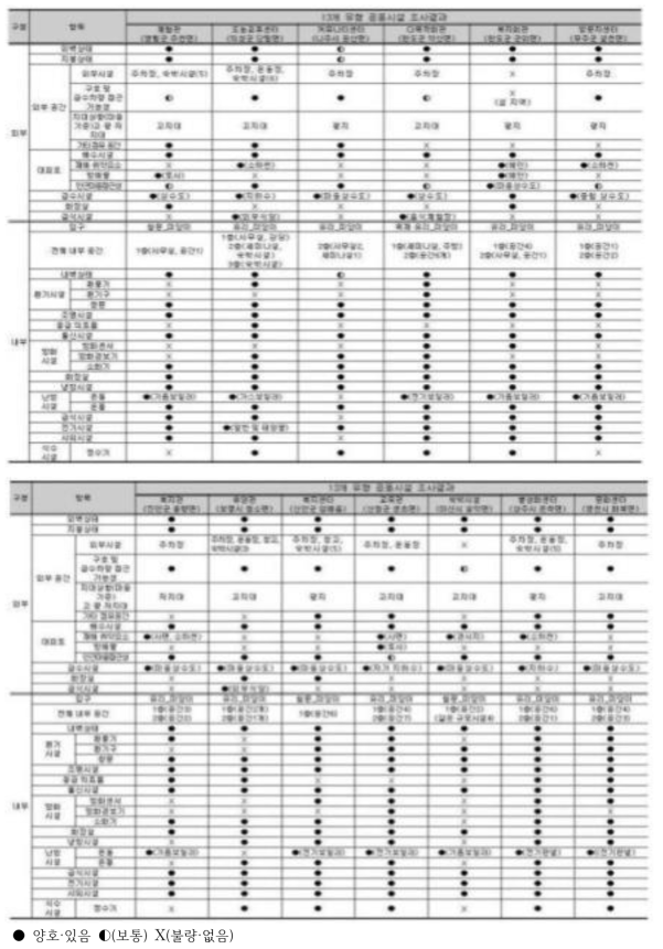 13유형 공동시설 현황