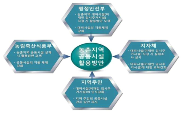 농촌지역 공동시설 활용방안