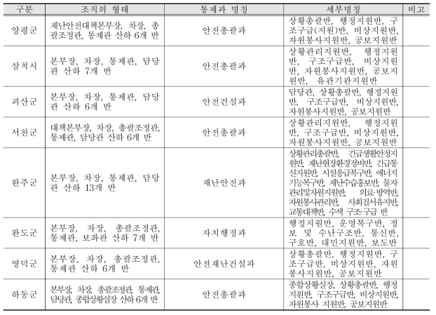 지자체별 재난안전 관련 대응 조직