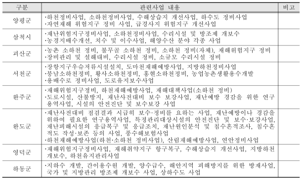 지자체별 재난관련 사업 내용