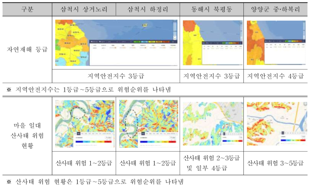 4개 대상지 재난 위험 현황