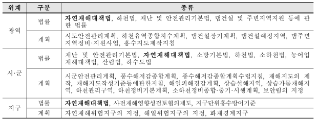 재난관리부문 법률 및 계획