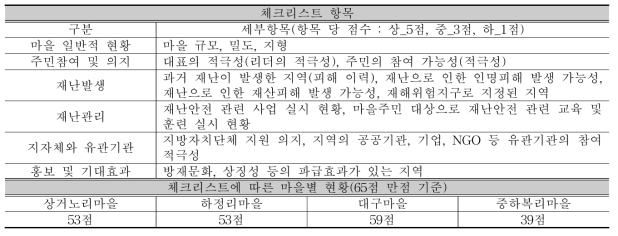 4개 대상지 선정을 위한 체크리스트 기준 및 결과