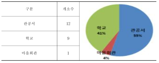 강원도 삼척시 이재민 임시주거시설 현황(2018)