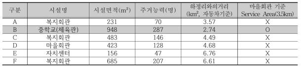 하정리 마을회관 기준 삼척시 이재민 임시주거시설 현황(GIS거리분석기준)