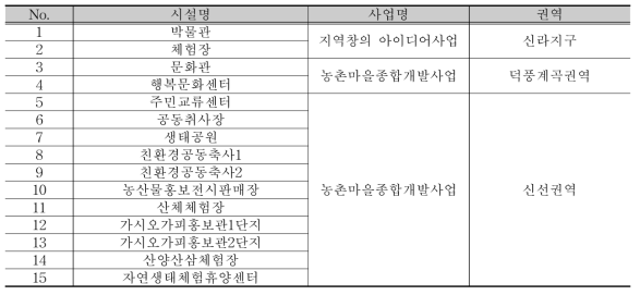 삼척시 공동시설 현황