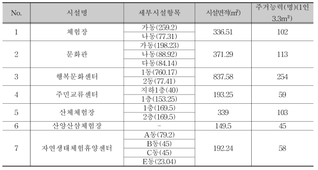 최종 공동시설(7개소) 현황