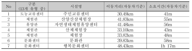 하정리 마을회관 기준 인근 공동시설 현황(포털사이트기준)