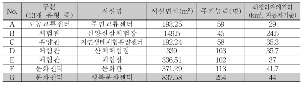 하정리 마을회관 기준 인근 공동시설 현황(GIS거리분석기준)