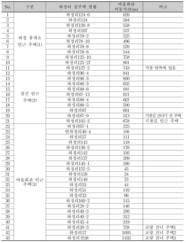 하정리 마을 실 주택과 마을회관까지의 이동거리