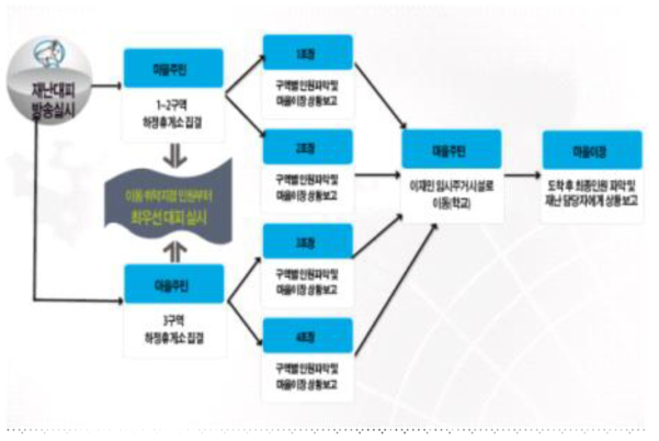 하정리 마을 재난 대피 운영 모델