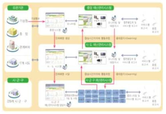 재난관리시스템 (출처: http://www.mpss.go.kr)