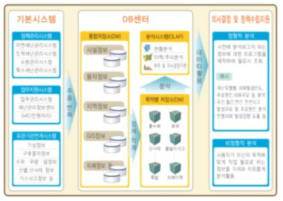 재난관리정보 DB센터 (출처: http://www.mpss.go.kr)