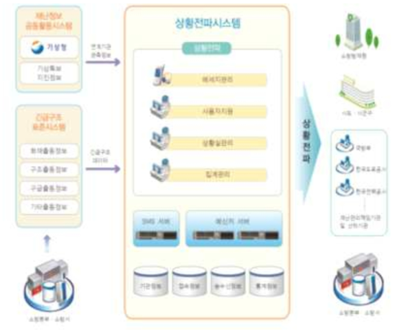 상황전파시스템 (출처: http://www.mpss.go.kr)