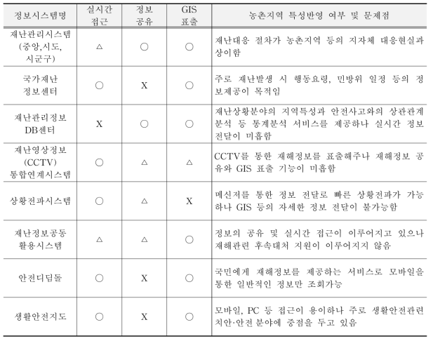 국민안전처 재난관리 정보시스템 특성