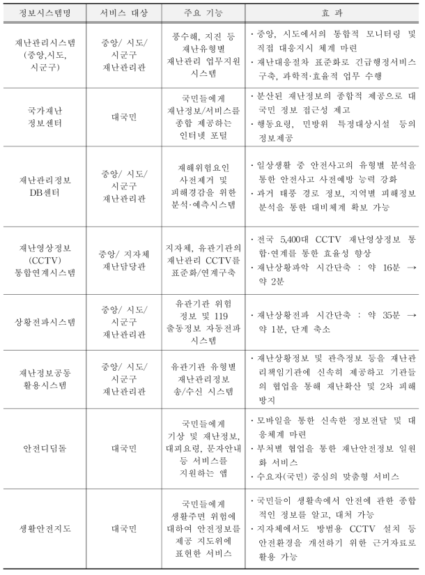 국민안전처 재난관리 정보시스템 기능 및 수행업무