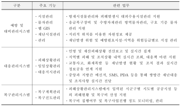 재난관리시스템 주요 기능 및 관련 업무