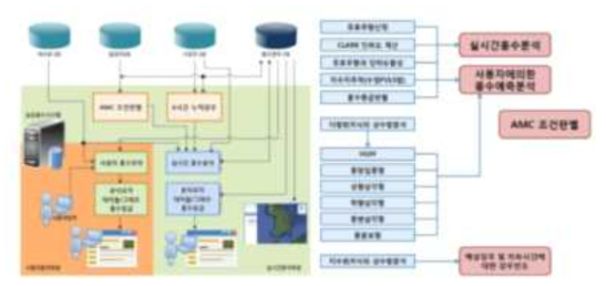 농촌홍수관리시스템 실시간 홍수분석 및 사용자 홍수모의 시스템 구성