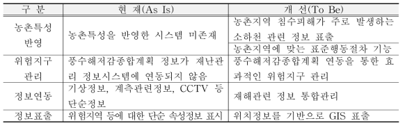 농촌재해 통합 시스템 기능 및 개선방안