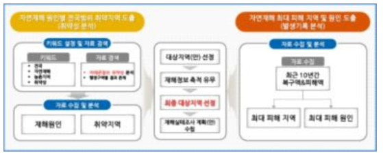 농촌재해 특성분석 및 선행 연구자료 수집 방법