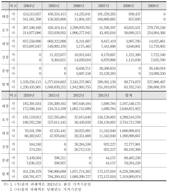 최근 10년간 원인별-연도별 피해현황(2004~2013)