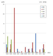 원인별 최근 10년간 자연재해 피해