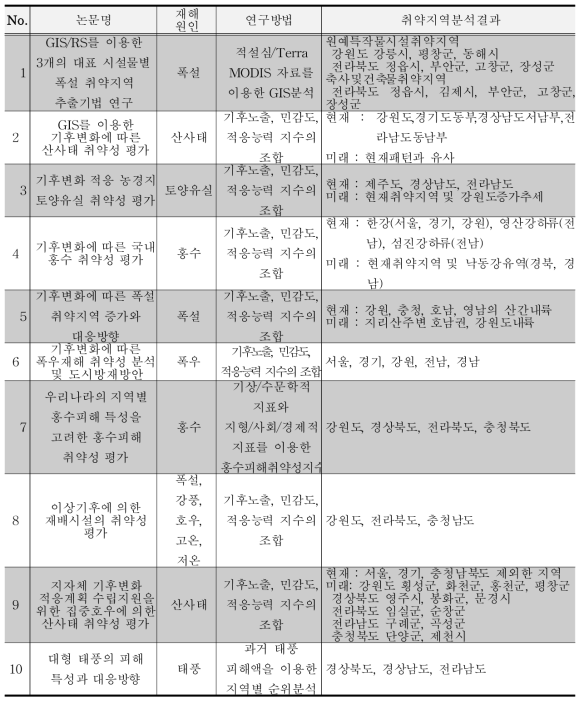 자연재해 선행연구 자료 분석 결과