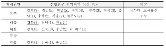 선행연구 자연재해원인별 취약지역 선정 빈도