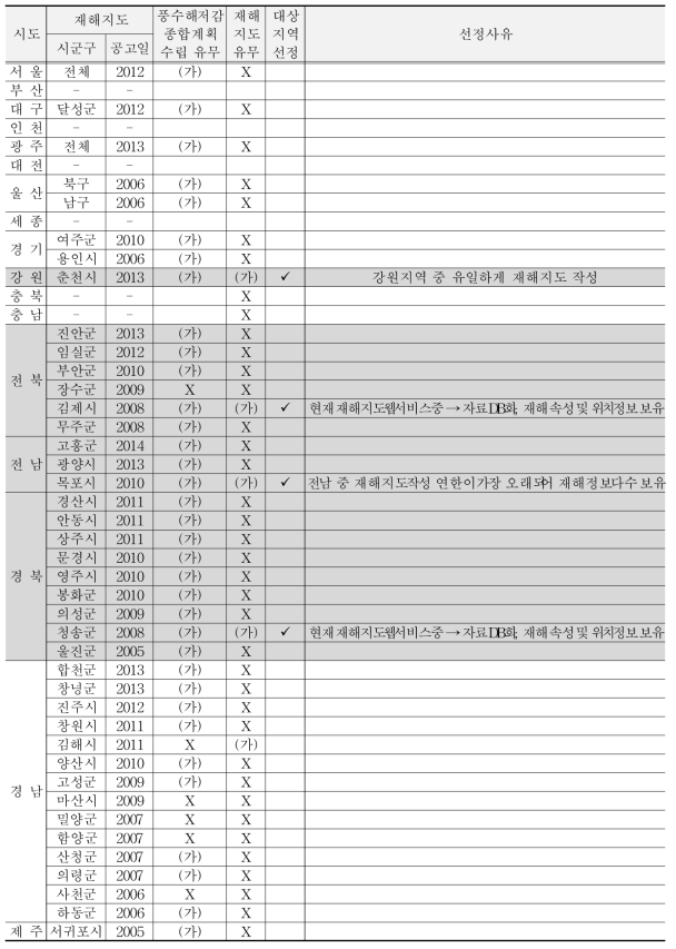 지자체별 재해지도 작성 및 풍수해저감종합계획 수립 현황