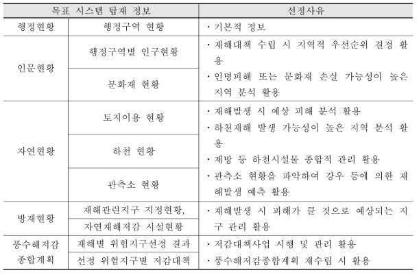 시스템 상 풍수해저감종합계획 정보