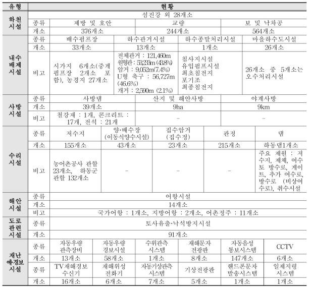 하동군 방재시설 현황