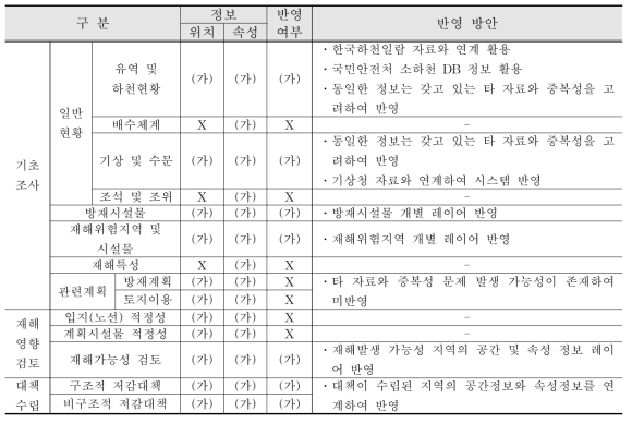 사전재해영향성검토 자료현황 및 시스템 반영방안