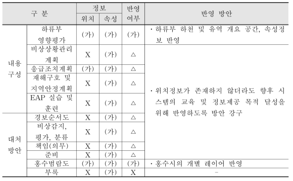 EAP 자료현황 및 시스템 반영방안